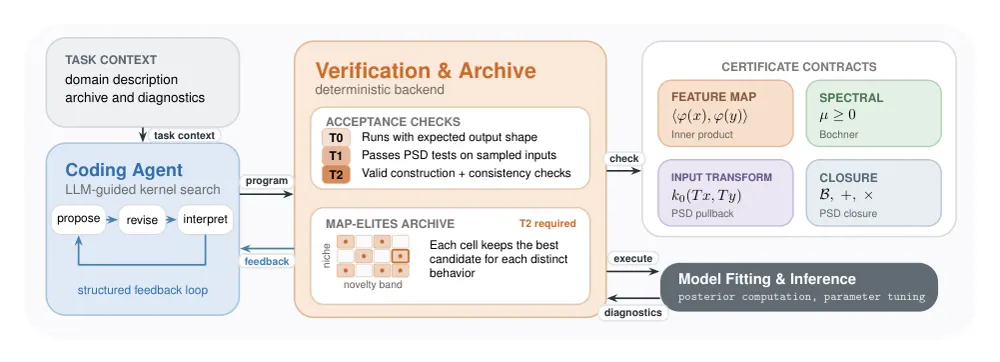 Figure 1 from Kernel Autoresearch for Open-Ended Model Discovery
