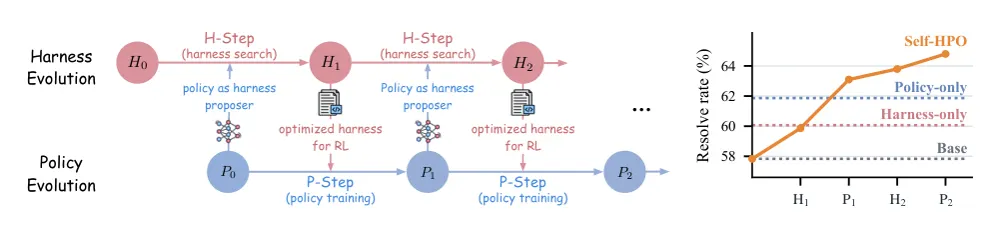 Figure 1 from Self-Evolving Coding Agents via Harness-Policy Optimization