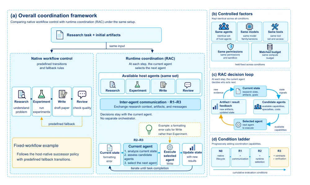 Figure 1 from Can AI Scientists Coordinate at Runtime?