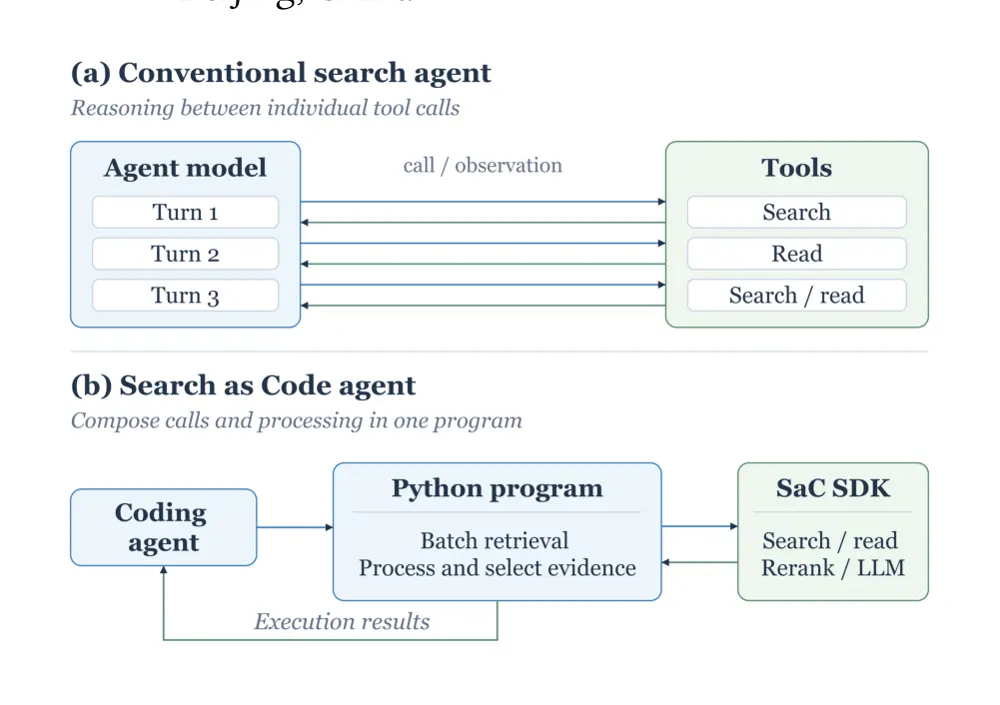 Figure 1 from OpenSaC: A Python Library for Search as Code in Deep Research Agents