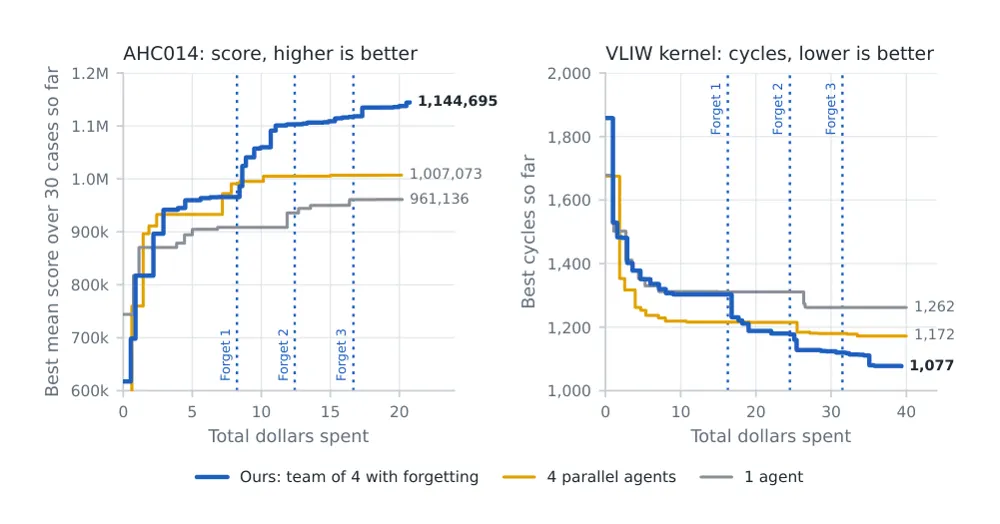 Figure 1 from Scaling Discovery Requires Forgetting