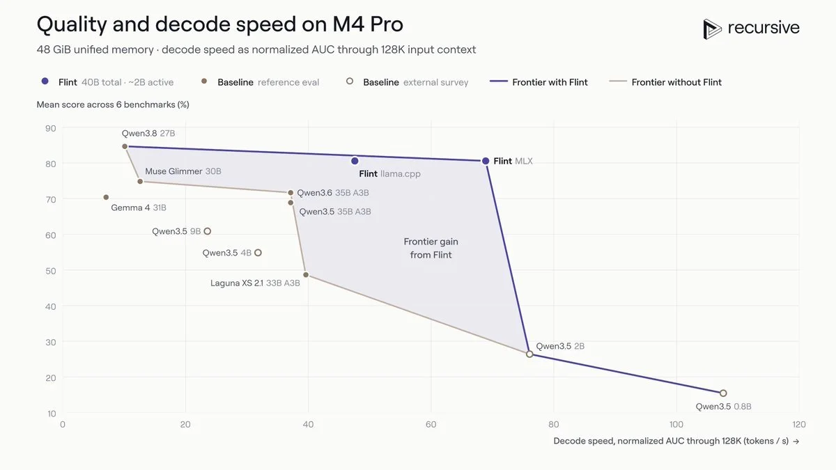 Company chart places Flint around 81% mean score at approximately 48 tokens/s with llama.cpp and 69 with MLX. Qwen3.8 27B scores higher at roughly 85% but runs slower. Filled and hollow markers distinguish evaluation sources. The shaded frontier illustrates the reported quality/speed tradeoff, not independent validation.
