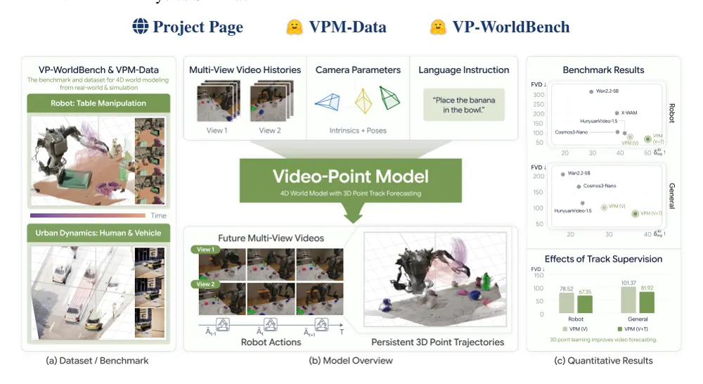 Figure 1 from Learning the 4D World through Point Trajectory Forecasting