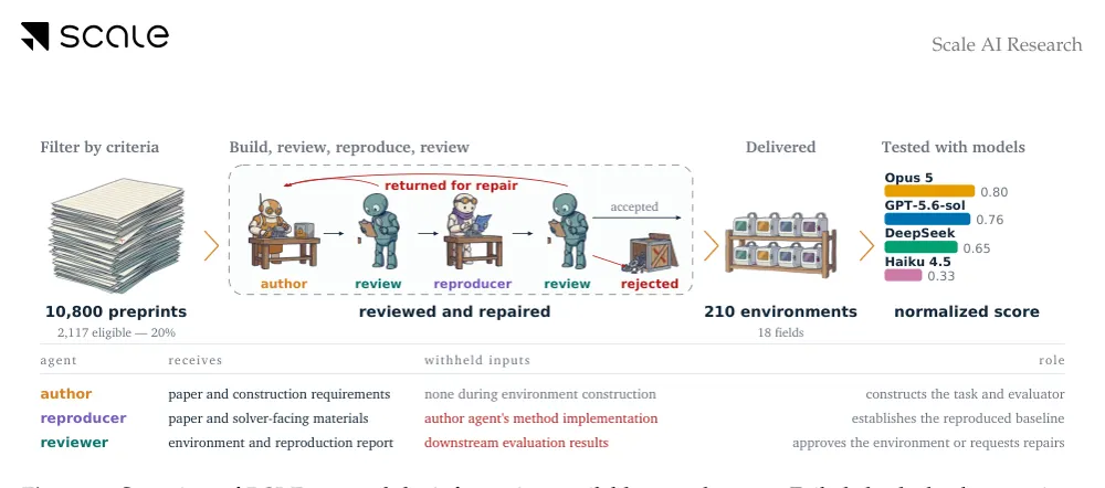 Figure 1 from RSI-Forge: From Research Papers to Environments for Recursive Self-Improvement