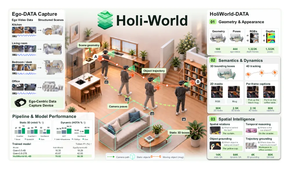 Figure 1 from Holi-World: Building Holistic World Intelligence from Human-Ego Experience