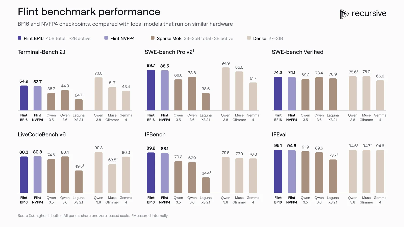 Six benchmark panels compare BF16, NVFP4, sparse MoE peers, and dense peers. NVFP4 is slightly lower on five panels and higher on LiveCodeBench v6 (80.8 versus 80.3). Flint does not lead every comparison; Qwen 3.8 exceeds it on four panels. Sample counts are supplied in the accompanying text.