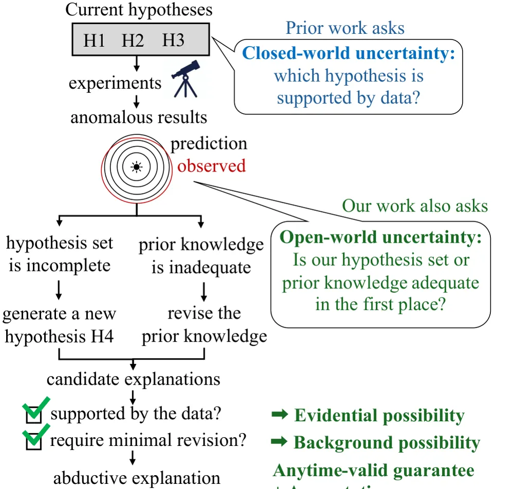 Figure 1 from Open-ended Scientific Discovery with Possibilistic Reasoning