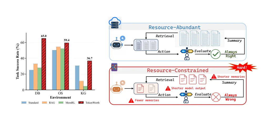 Figure 1 from Remembering Has a Price: Learning Memory Worth under Resource Constraints