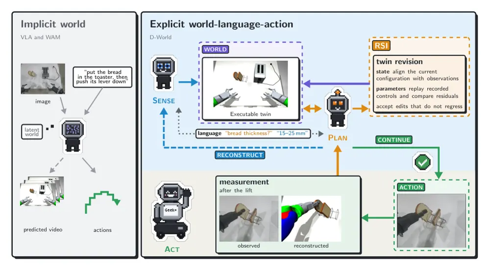 Figure 1 from D-World: An Explicit World-Language-Action Model with Recursive Self-Improvement under Dual Control