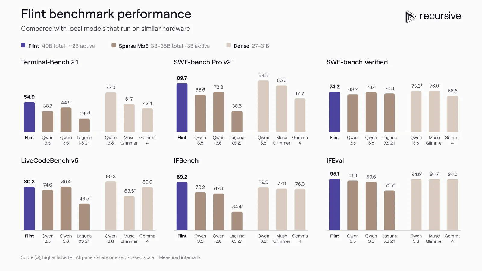 Six bar panels show Flint scores of 54.9, 89.7, 74.2, 80.3, 89.2, and 95.1 respectively. Purple denotes Flint, brown sparse MoE peers, and beige dense peers. Flint exceeds the plotted sparse peers on the three agentic benchmarks, while dense competitors exceed it on several panels. No error bars are shown.