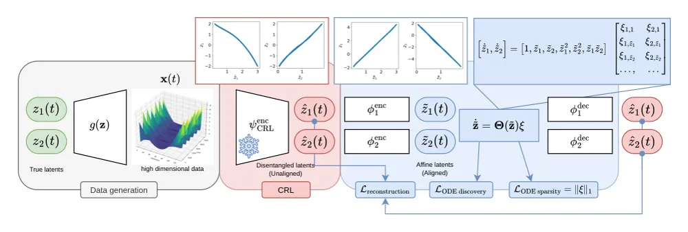 Figure 1 from Identifying ODEs from Unstructured Data with Causal Representation Learning