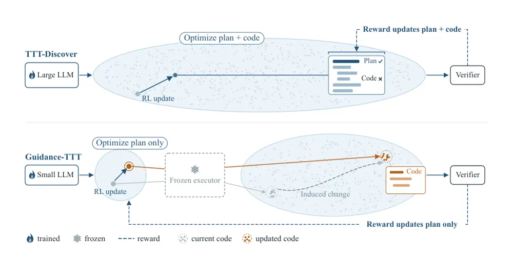 Figure 1 from Evolving in Thought Space: Training a Small Model at Test Time Unlocks Better Discoveries