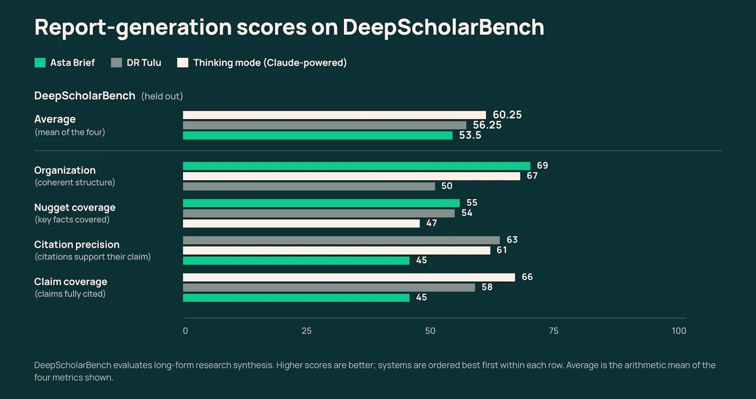 The 0–100 horizontal chart shows AstaBrief leading organization at 69 and nugget coverage at 55, but scoring 45 on both citation precision and claim coverage. Thinking mode scores 61 and 66 on those citation measures. Thus AstaBrief’s strengths on structure and fact coverage coexist with the lowest overall average. No sample size or uncertainty intervals appear.