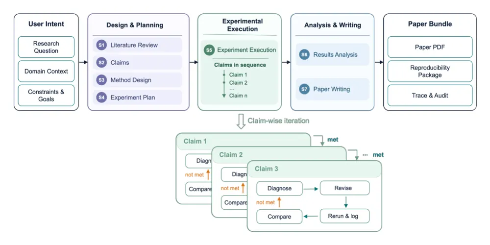 Figure 1 from ResearchFlow-Eval: Tracing the Execution Gap in End-to-End Multi-Claim Autoresearch