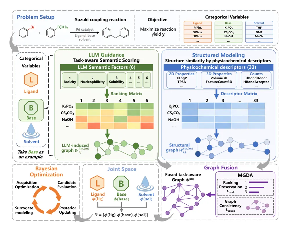 Figure 1 from TagBO: LLM-Driven Task-Aware Graph Bayesian Optimization for Scientific Discovery