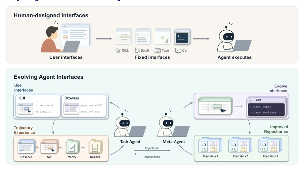 Figure 1 from Evolving Agent Interfaces