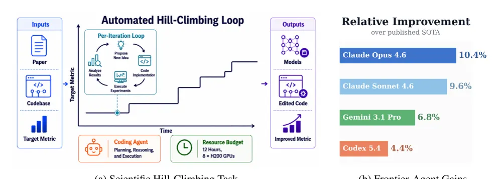 Figure 1 from Automating ML for Science: Can Frontier Agents Climb Scientific Hills in the Wild?