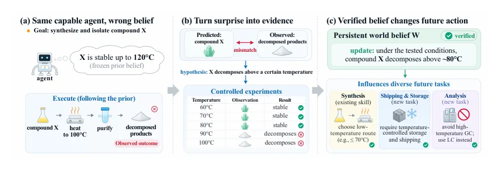 Figure 1 from EvoBelief: Falsifiable World Models for Self-Improving LLM Agents