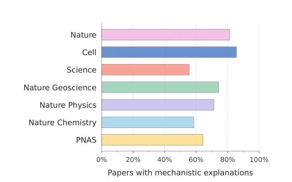 Figure 1 from From Scientific Observations to Mechanisms: Benchmarking Hypothesis Generation by AI Scientists