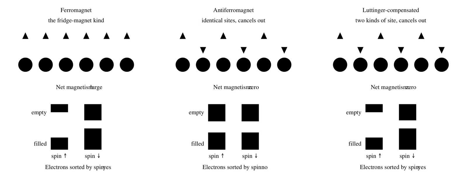 A conceptual three-panel comparison shows aligned versus alternating moments and schematic filled/empty spin states. It illustrates the author's distinction between compensation and spin sorting; it provides no measured data, numerical energy axis or sample size.