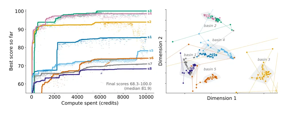 Figure 1 from Fork-and-Flush: Escaping Idea Basins in Autoresearch Agents