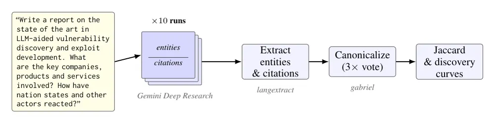 Figure 1 from Self-Consistency of Entity Sets and Citations in a Deep Research System under Repeated Prompting