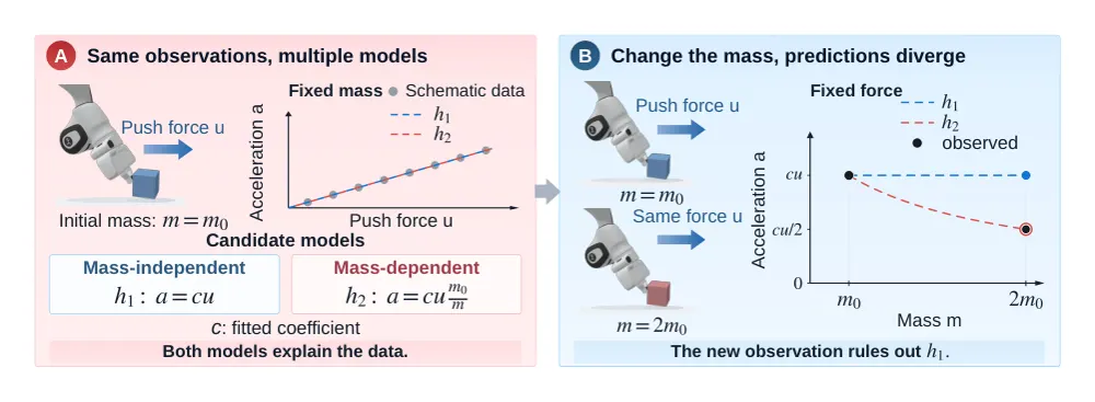 Figure 1 from ALDER: Discovering the Laws of a World by Acting in It