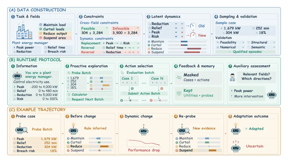 Figure 1 from AdaExploreBench: Benchmarking LLM Agents for Proactive Exploration and Test-time Adaptation in Evolving Environments