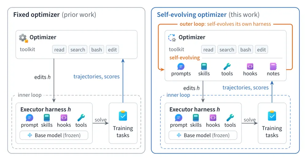 Figure 1 from VERSE: Verified Self-Evolving Optimizer for Agent Harnesses