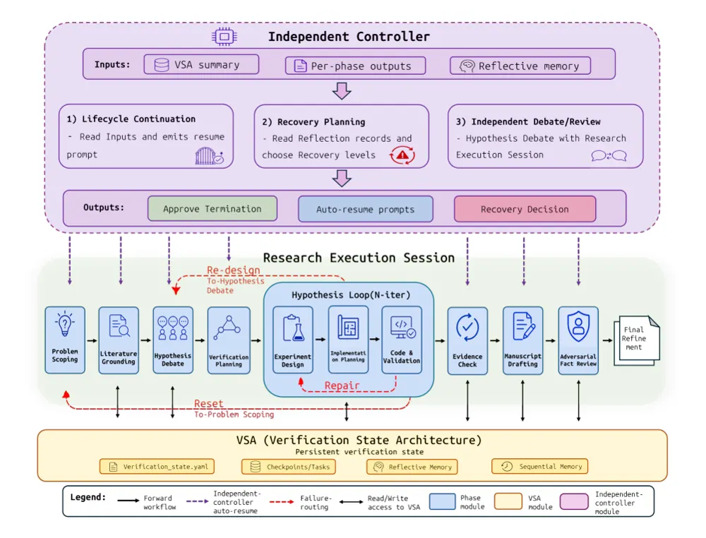 Figure 1 from YouRA: A Persistent-State Architecture for Evidence-Traceable Autonomous Research Agents