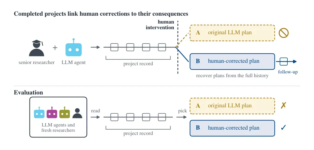 Figure 1 from SciΠvot: Benchmarking Principal-Investigator Judgment at Pivotal Moments of Scientific AutoResearch Agents