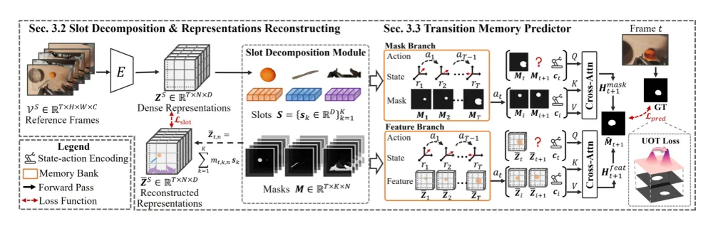 Figure 1 from Slot-JEPA: Object-Structured Prediction Interfaces for Latent World Models