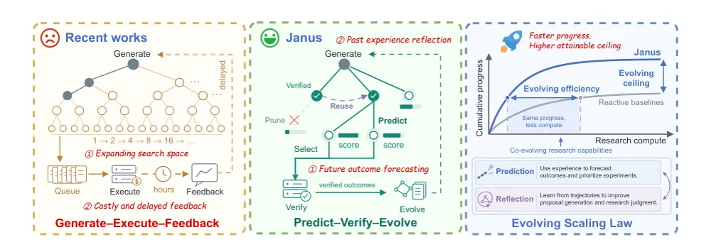 Figure 1 from JANUS: Enhancing Long-Horizon Autonomous Research with Co-Evolving World Models