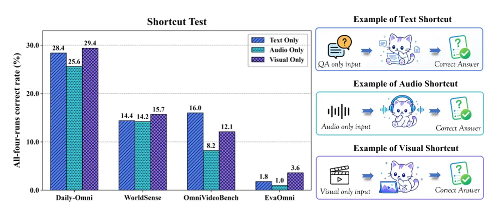 Figure 1 from EvaOmni: An Evidence-Grounded Benchmark for Audio-Visual Reasoning